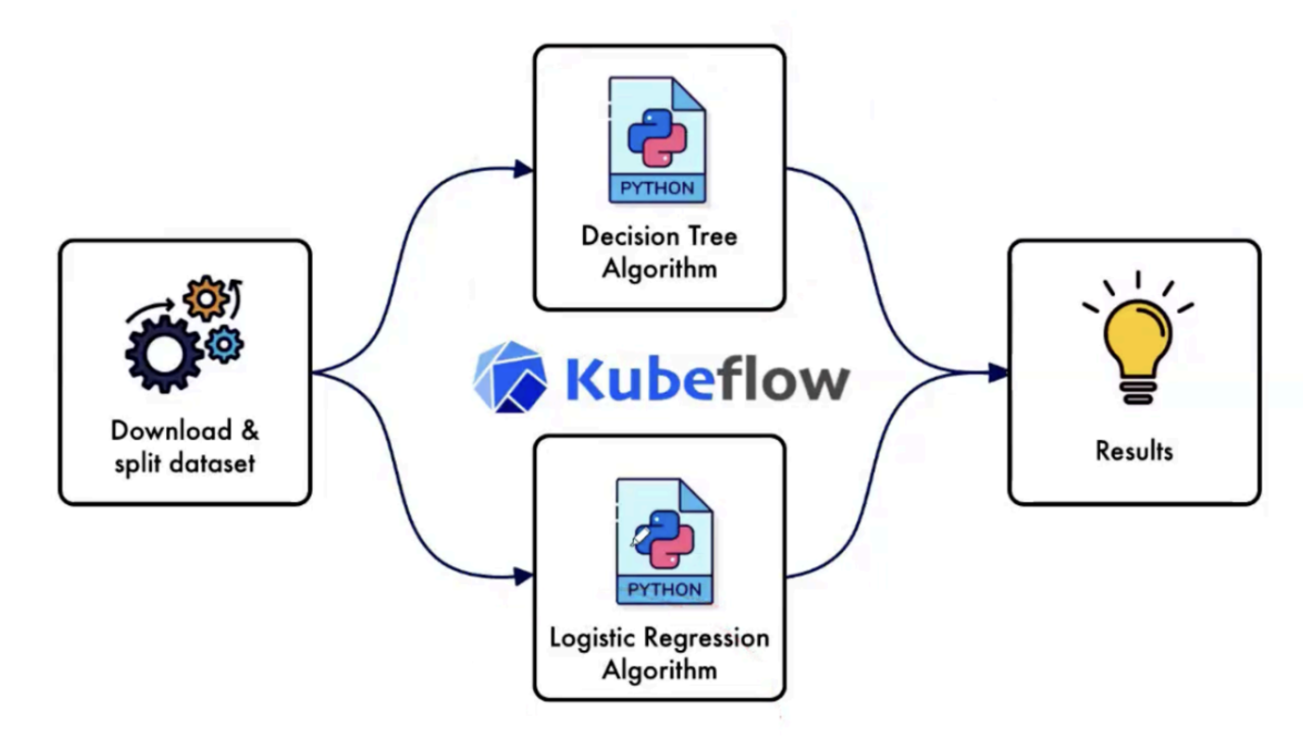 Kubeflow DAG (KFP v2)